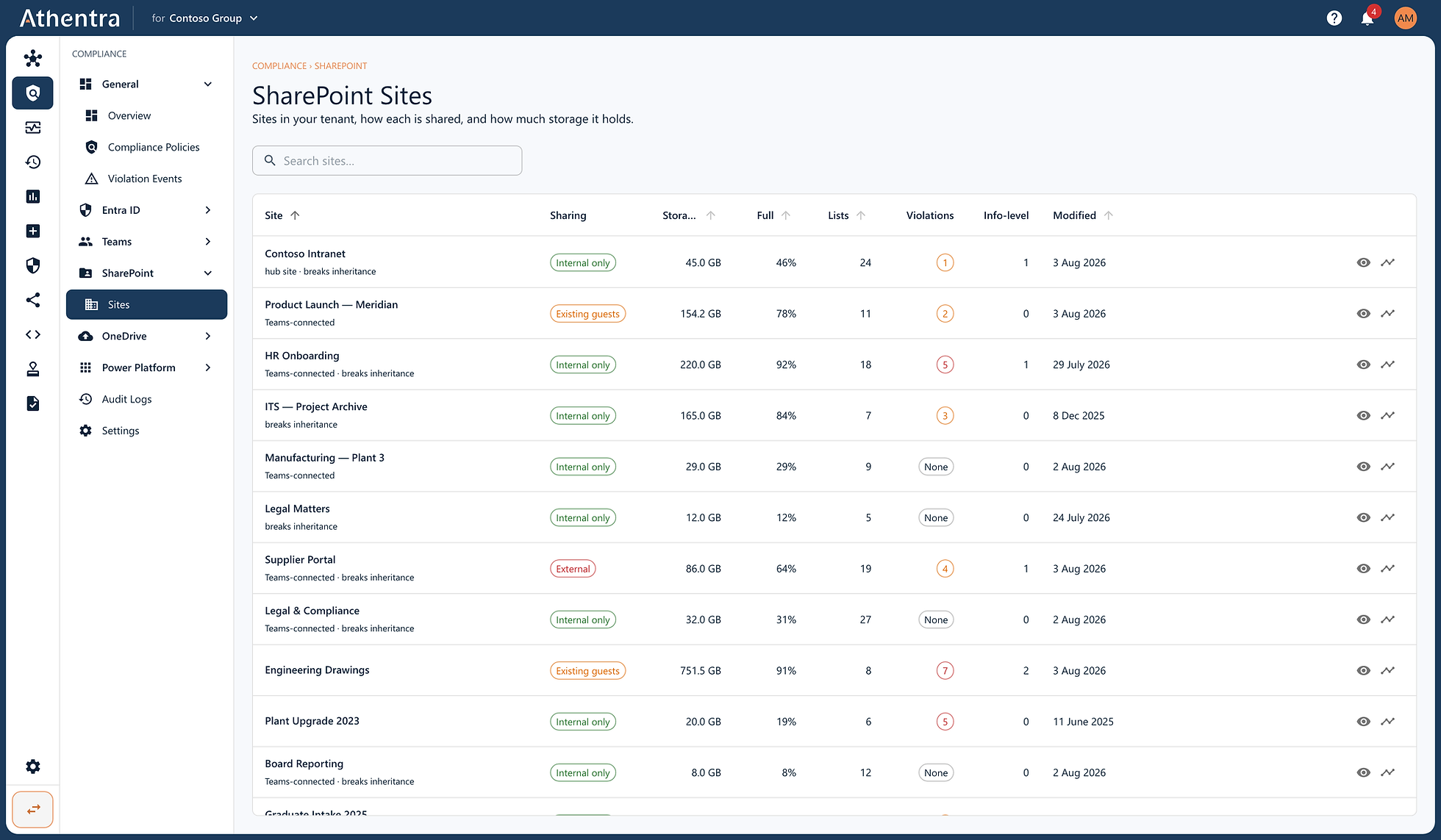 Storage, sharing posture and violations for every site.